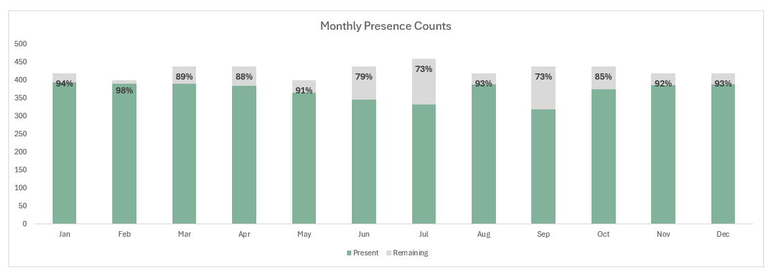 Excel Monthly Presence Chart